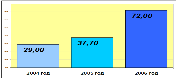 Объёмы ввода индивидуального жилья в Екатеринбурге 2004-2006 г.г. (тыс.кв.м)