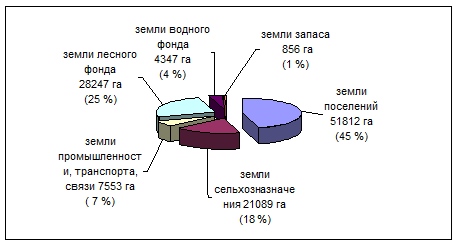 Распределение земель Екатеринбурга по категориям (га).