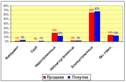 Доля в общем объеме предложения и спроса в зависимости от стадии строительства малоэтажного дома малоэтажного жилья в Свердловской области (%)