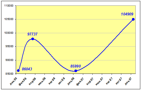 тоимость торговых площадей в Екатеринбурге 2006-2007 г.г. ((руб./кв.м (вкл.НДС)))