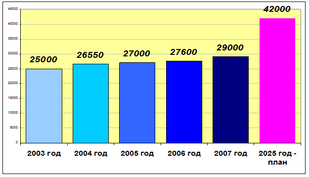 Объём жилого фонда Екатеринбурга 2003-2007 г.г., с планом на 2025 г. (тыс.кв.м).