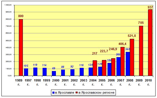 Ввод жилья в Ярославском регионе и Ярославле (в 1989-2010 г.г.) (тыс.кв.м)