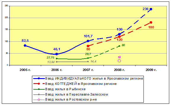 Ввод жилья в городах Ярославской области (тыс.кв.м)