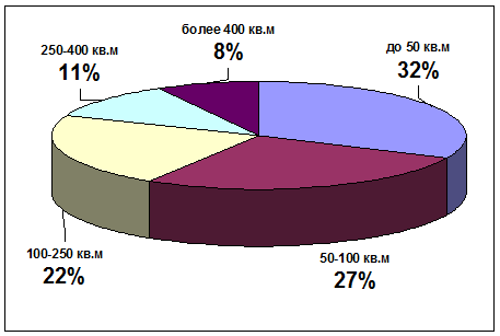 Спрос на арену офисных помещений в Ярославле в 2006 г.