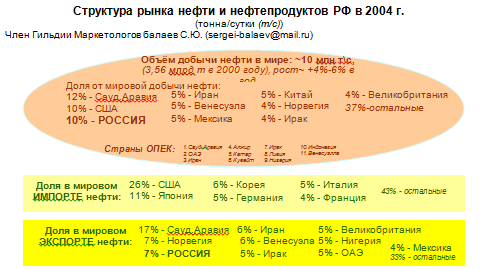 Структура рынка нефти и нефтепродуктов РФ в 2004 г.