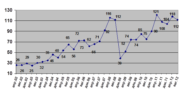 Динамика цен на сырую нефть (Брент) 2002 – 2012 гг. Дол / Бар