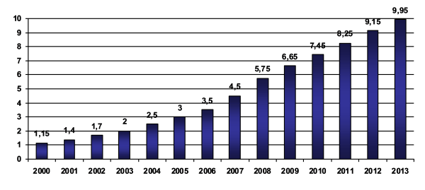 Динамика рынка продуктов питания в России. 2000-2013.