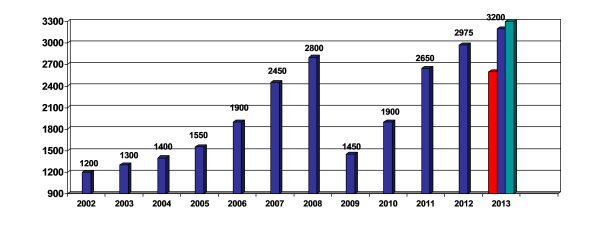  Продажи легковых автомобилей в России 2002-2013 гг. Тыс. шт.