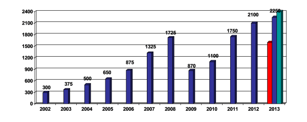 Продажи легковых автомобилей в России 2002-2013 гг. Млрд. руб.