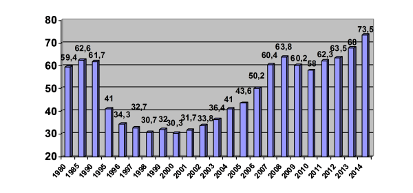 Ввод нового жилья в России 1980-2014 гг. Млн. кВ. м.