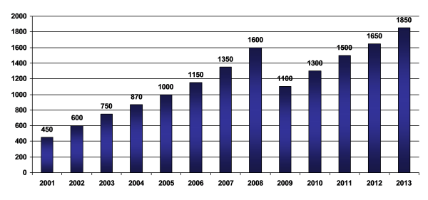 Динамика рынка одежды и обуви. 2001-2013 гг. Млрд. руб.