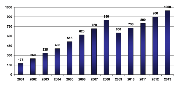 Динамика рынка бытовой техники. 2001- 2013 гг. Млрд. руб. 