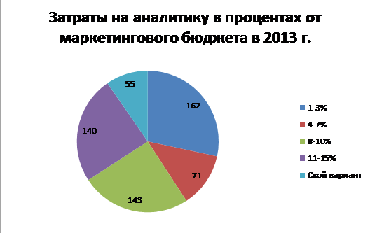 Сколько тратить на аналитику в 2014?