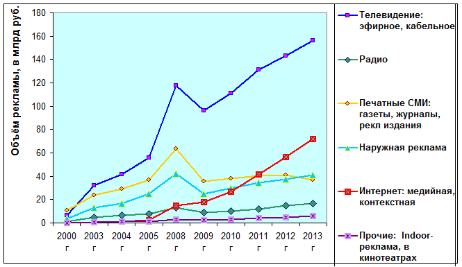 Динамика расходов рекламного рынка РФ (на основе данных АКАР).