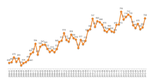 Динамика индекса «Кофе с молоком». Январь 2010 – октябрь 2012