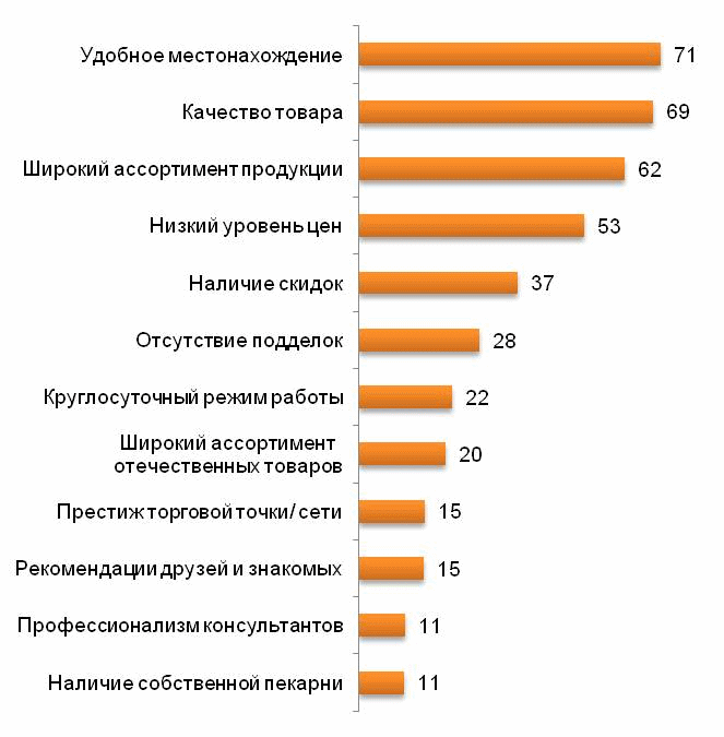 Основные факторы при выборе продуктового магазина.