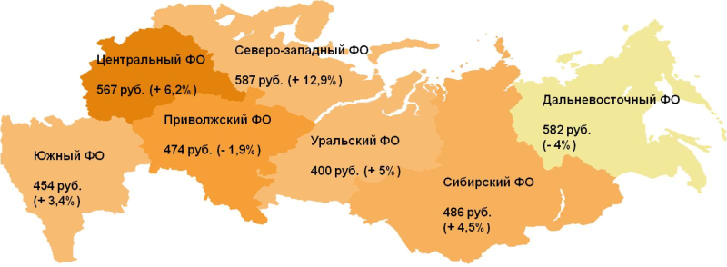 Показатель среднего чека по федеральным округам. В скобках указано изменение к октябрю 2012 года.