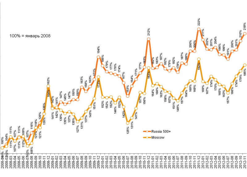 Динамика индекса среднего чека. Крупные города России  Москва. Январь 2008 – ноябрь 2012.