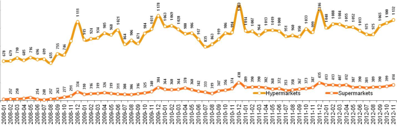 Динамика стоимости среднего чека в разрезе каналов (руб.). Январь 2008 – ноябрь 2012