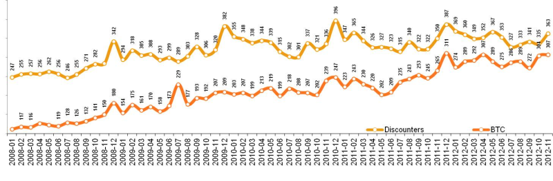 Динамика стоимости среднего чека в разрезе каналов (руб.). Январь 2008 – ноябрь 2012