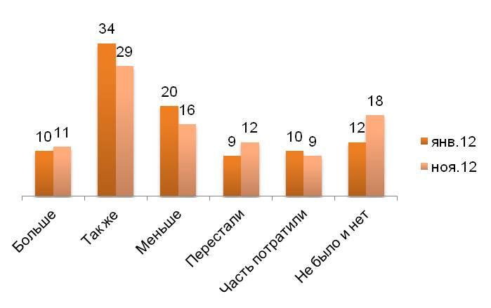 Динамика сбережений за предыдущие 6 месяцев (%)