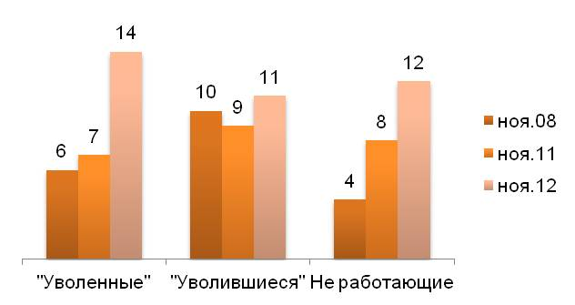 Диаграмма 1. Были ли за последние три месяца в Вашей жизни какие-либо изменения, связанные со сменой места Вашей работы или увольнением?