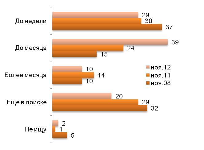 Как быстро вы сумели найти новую работу после увольнения? (в % от общего числа потерявших работу)