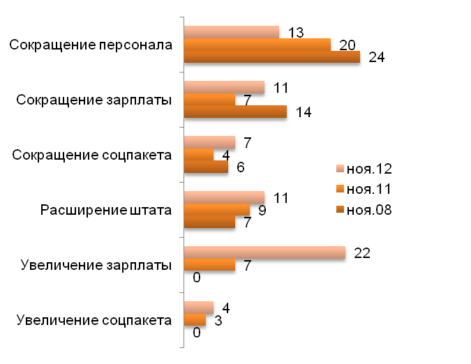 Имели ли место на вашей работе за последние три месяца нижеперечисленные события? (в % от общего числа стабильно работавших)