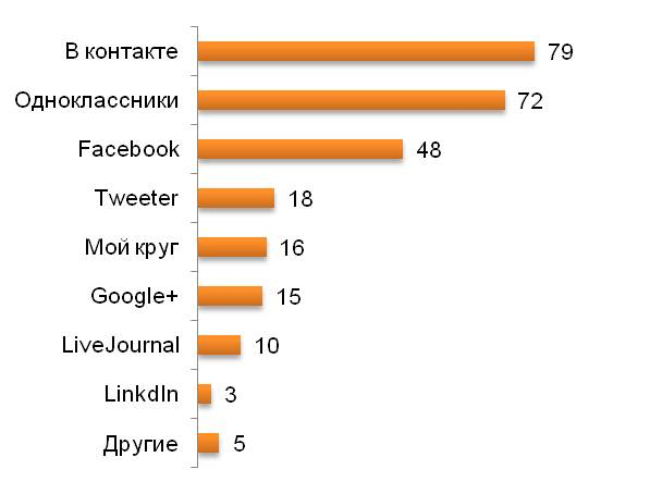 Какими социальными сетями Вы пользуетесь? (%)