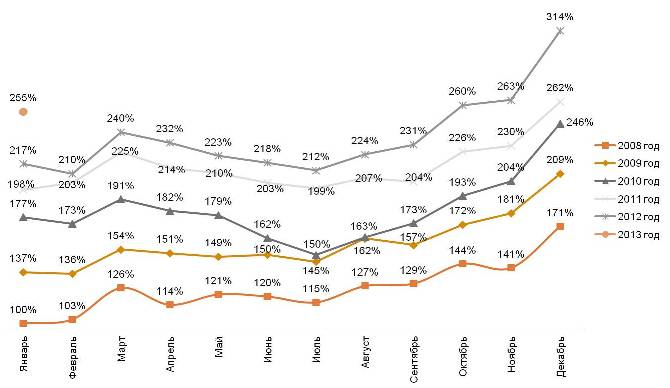 Динамика индекса повседневных потребительских расходов россиян за весь период наблюдений, январь 2008 – январь 2013