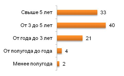 Как давно Вы пользуетесь социальными сетями? (%)