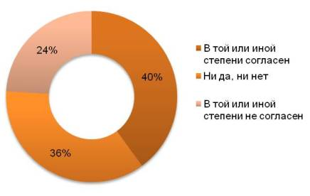 Я всегда хожу за покупками с заранее подготовленным списком (%)