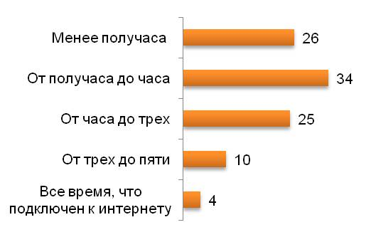 Сколько времени в день Вы проводите в социальных сетях? (%)