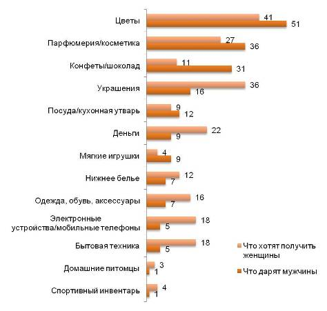 Что женщины хотят получить в виде подарка к 8 марта и что обычно дарят мужчины (%)