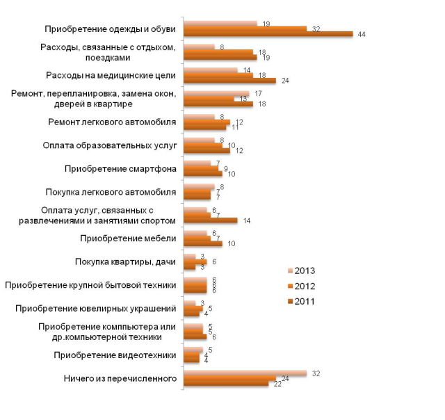 Крупные расходы во 2 полугодии 2011, 1 полугодии 2012 и сентябре 2012 – марте 2013 (%)