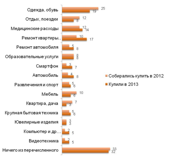 то собирались покупать в последующие 6 мес. (июль  2012) и что купили за предыдущие 6 мес. (март 2013)