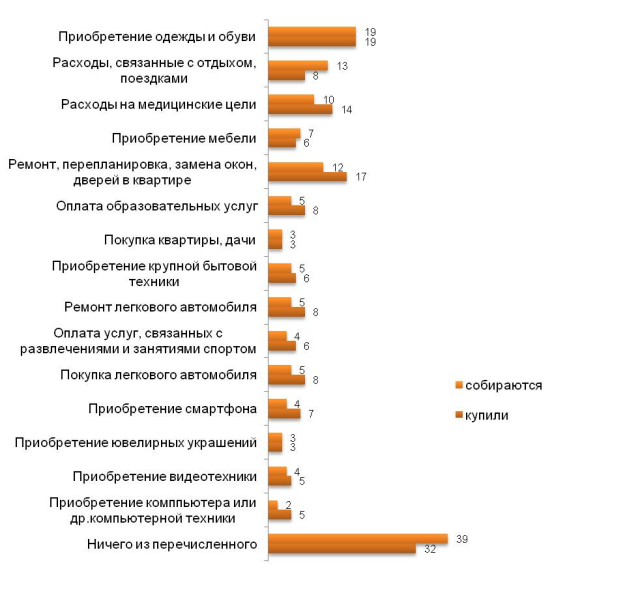 Что купили за предыдущие 6 месяцев (сентябрь 2012 – март 2013) и что собираются пробрести в следующие 6 месяцев (%)