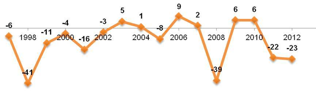 Индекс экономической надежды в России в 1997-2012 годах (%)