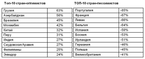 идеры и аутсайдеры рейтинга экономической надежды