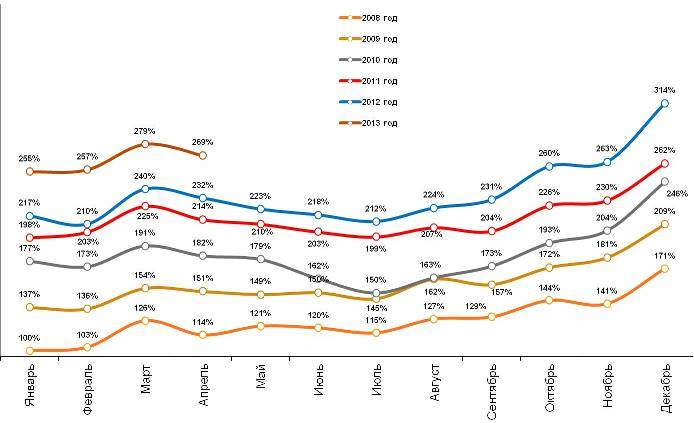 Динамика индекса повседневных потребительских расходов россиян за весь период наблюдений, январь 2008 – апрель 2013
