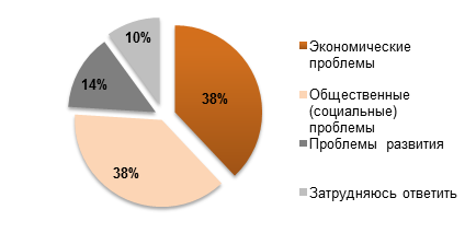 Какая проблема, на Ваш взгляд, является наиболее важной в мире на данный момент?