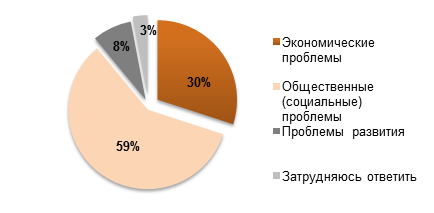 Какая проблема, на Ваш взгляд, является наиболее важной в мире на данный момент? (Россия)