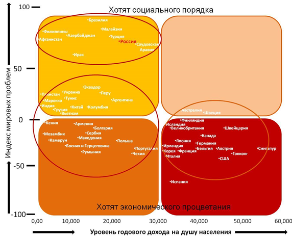 Корреляция между уровнем индекса мировых проблем и среднегодовым доходом на душу населения.