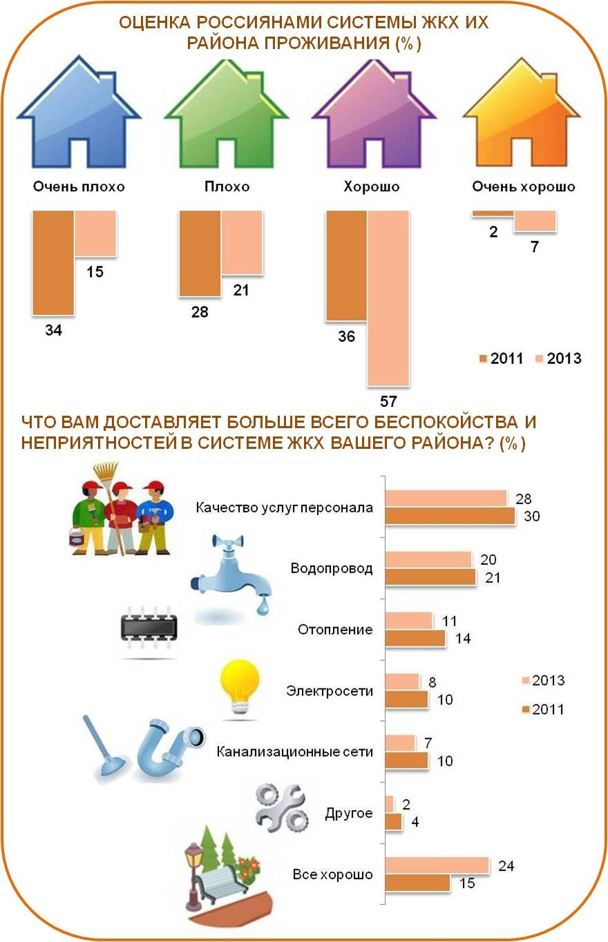 Оценка Россиянами системы ЖКХ их района проживания