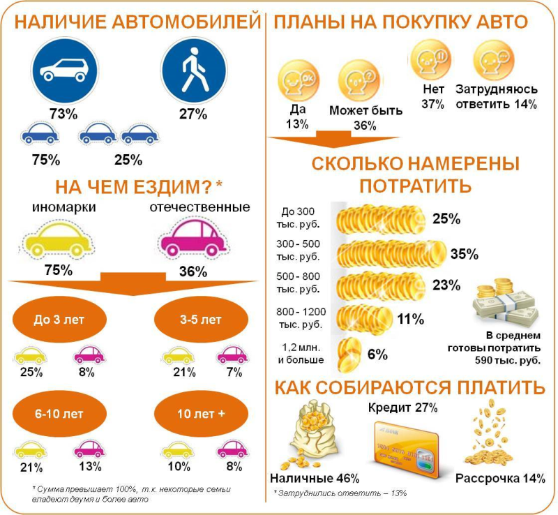 Планы на покупку авто