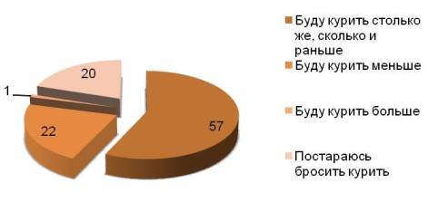 Скажите пожалуйста, как Вы себя поведете в связи с усиливающимися мерами по борьбе с курением?