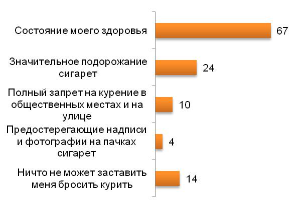 Что может Вас заставить бросить курить?(%)