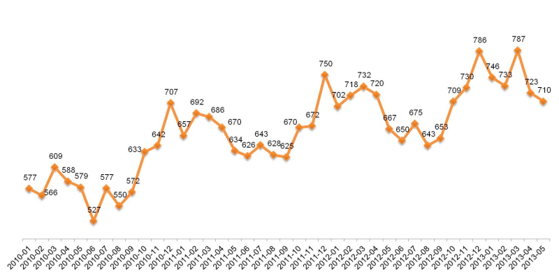 Динамика индекса «Кофе с молоком». Январь 2010 – май 2013