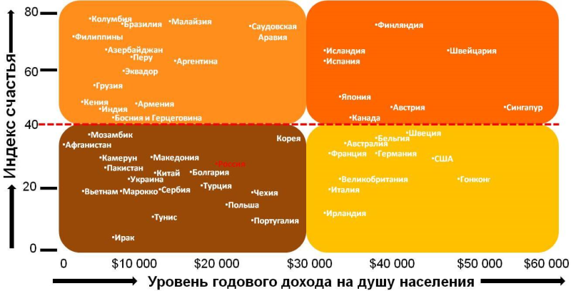 Корреляция между уровнем индекса счастья и среднегодовым доходом на душу населения.