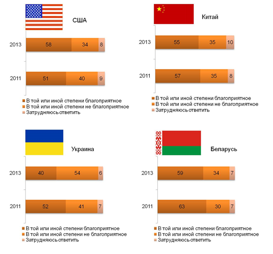 Выразите, пожалуйста, ваше отношение к следующим странам (2013-2011)